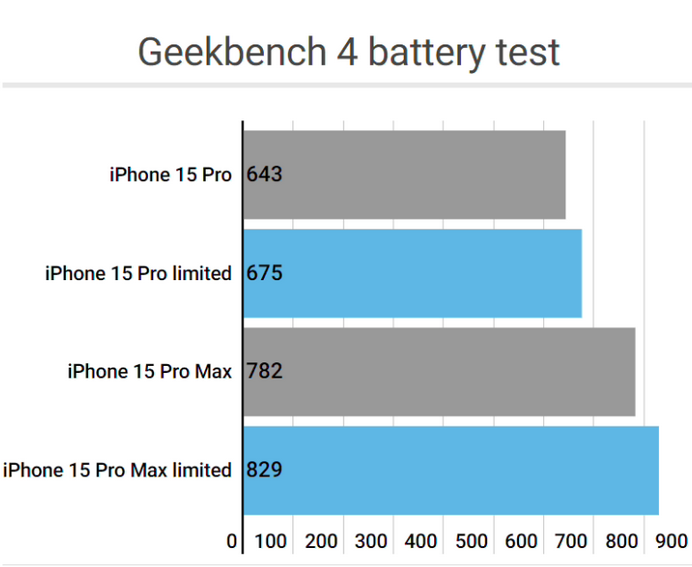 三原apple维修站iPhone15Pro的ProMotion高刷功能耗电吗