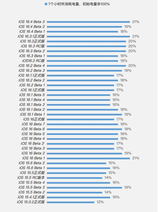 三原苹果手机维修分享iOS 16.4 Beta 3续航跑分等测试结果汇总 