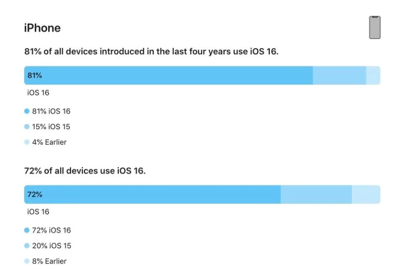 三原苹果手机维修分享iOS 16 / iPadOS 16 安装率 