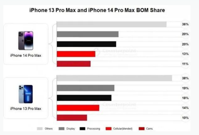 三原苹果手机维修分享iPhone 14 Pro的成本和利润 