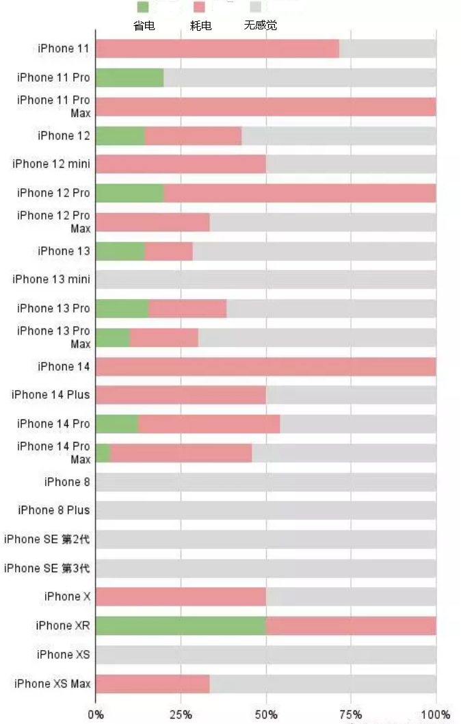 三原苹果手机维修分享iOS16.2太耗电怎么办？iOS16.2续航不好可以降级吗？ 