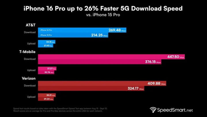 三原苹果手机维修分享iPhone 16 Pro 系列的 5G 速度 