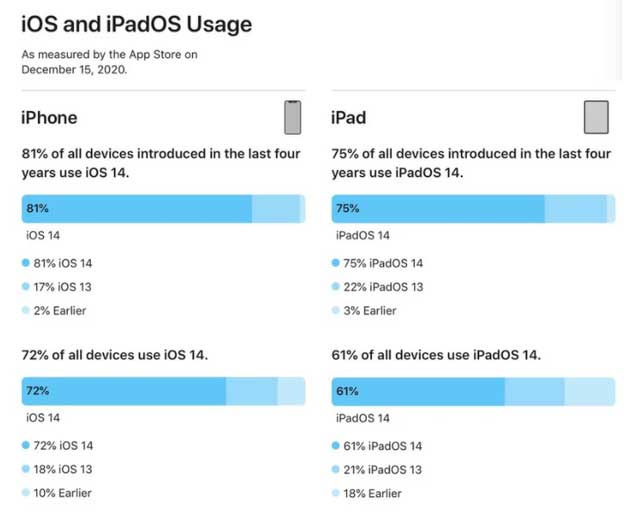 三原苹果手机维修分享有多少用户更新了 iOS 14 